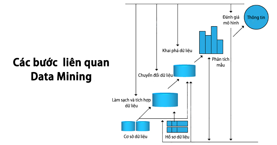 Viện ISB_Các bước Data Mining