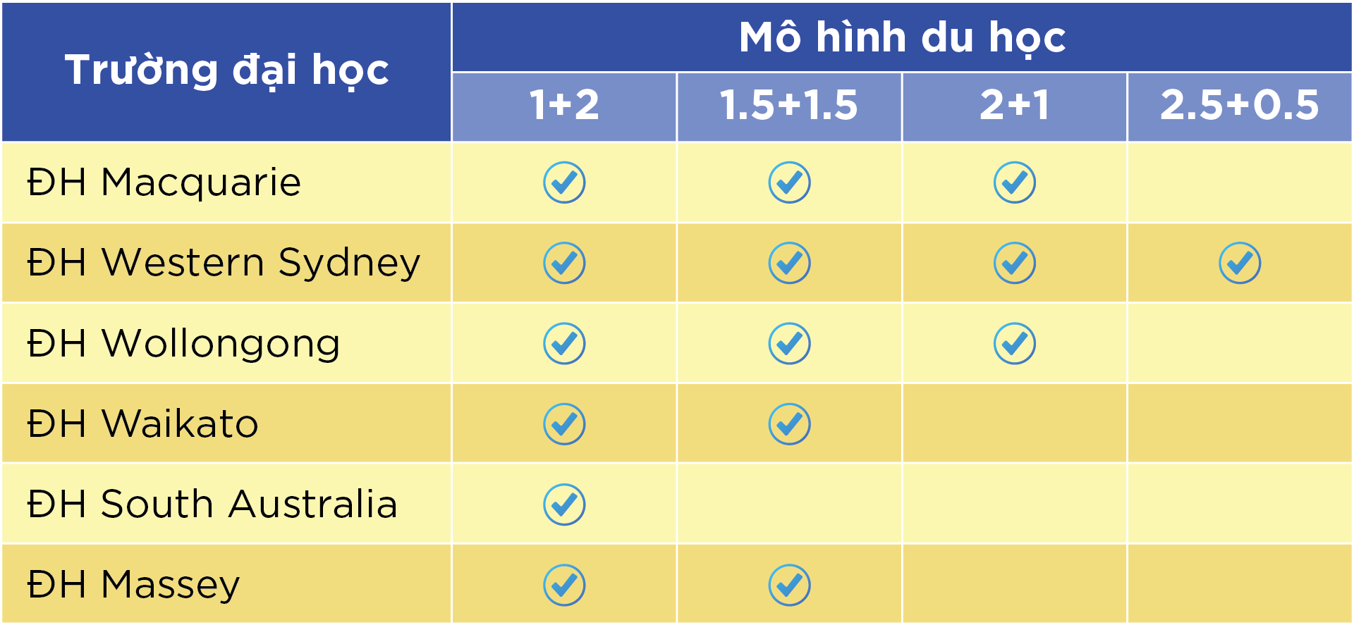 Mô hình du học chương trình Global Pathways