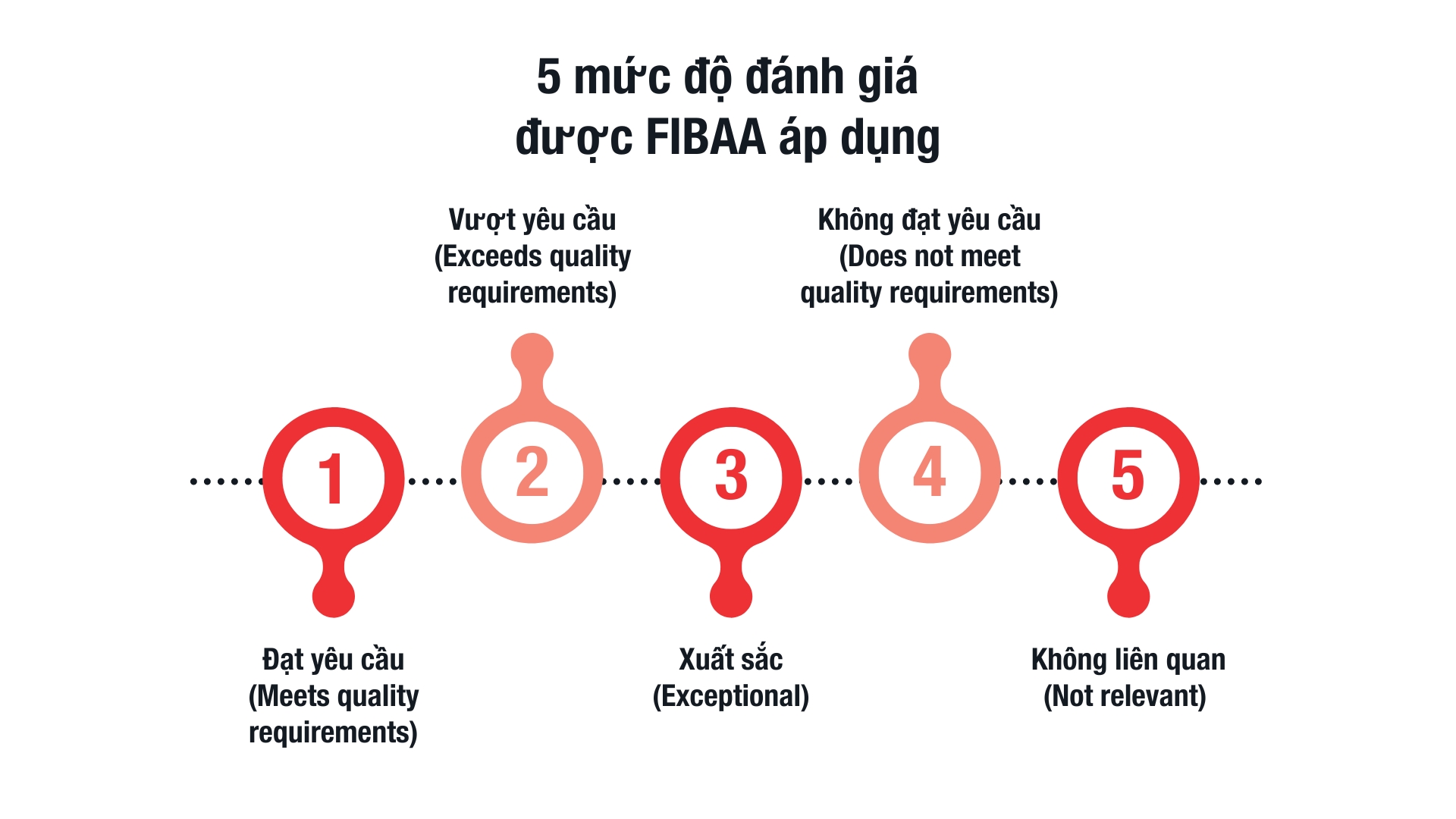 5 mức đánh giá được FIBAA áp dụng