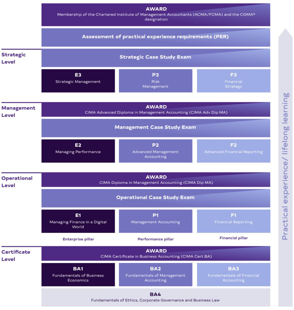 Chứng chỉ CGMA gồm 4 cấp độ, được xây dựng theo lộ trình từ cơ bản đến nâng cao, phù hợp với từng giai đoạn phát triển trong sự nghiệp
